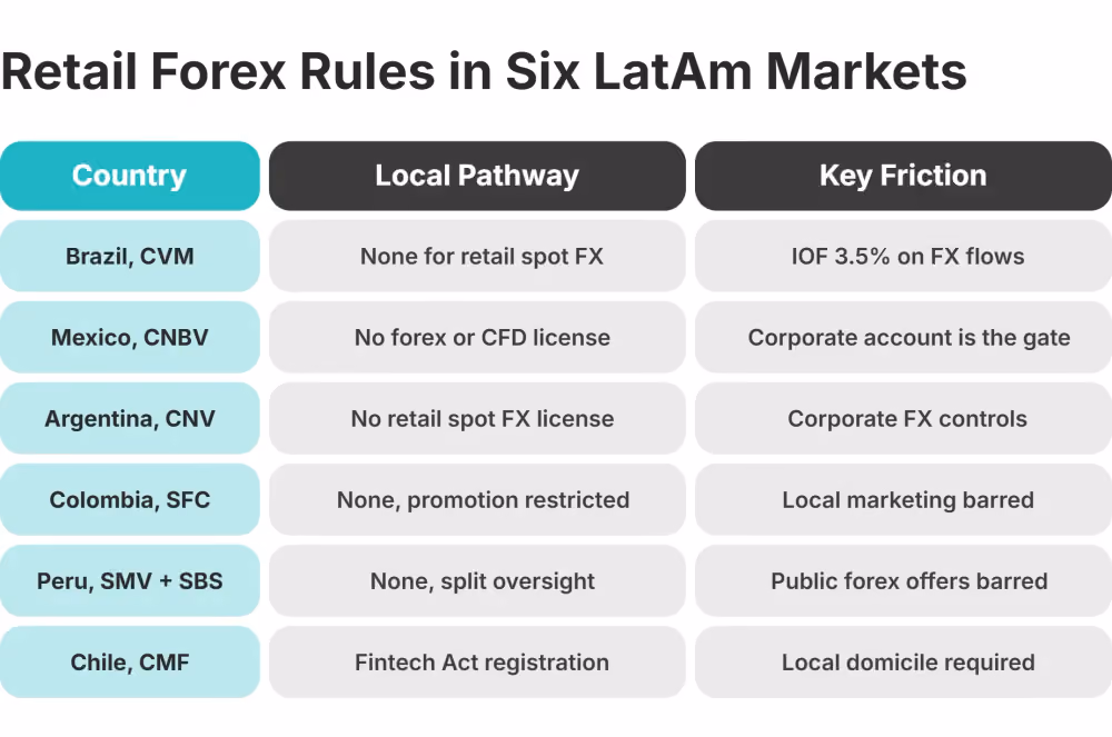 latam forex regulation by country