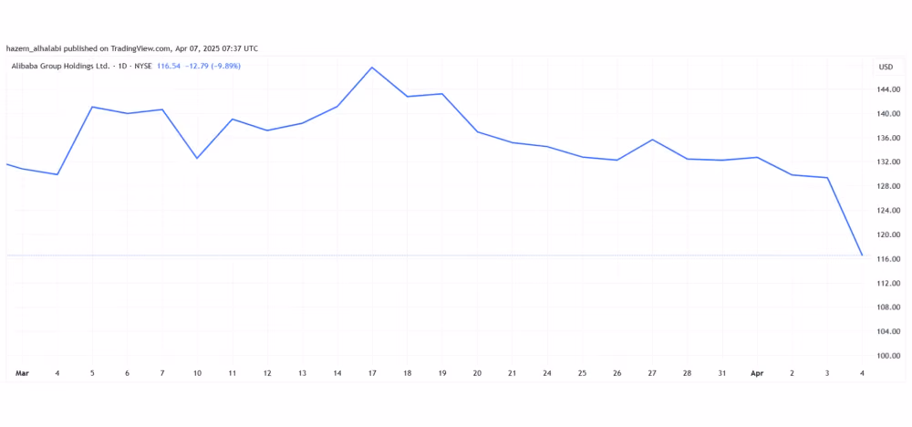 Alibaba stock performance