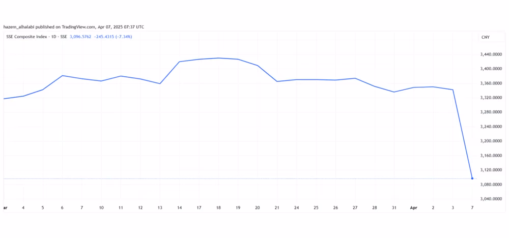 SSE Composite index crash