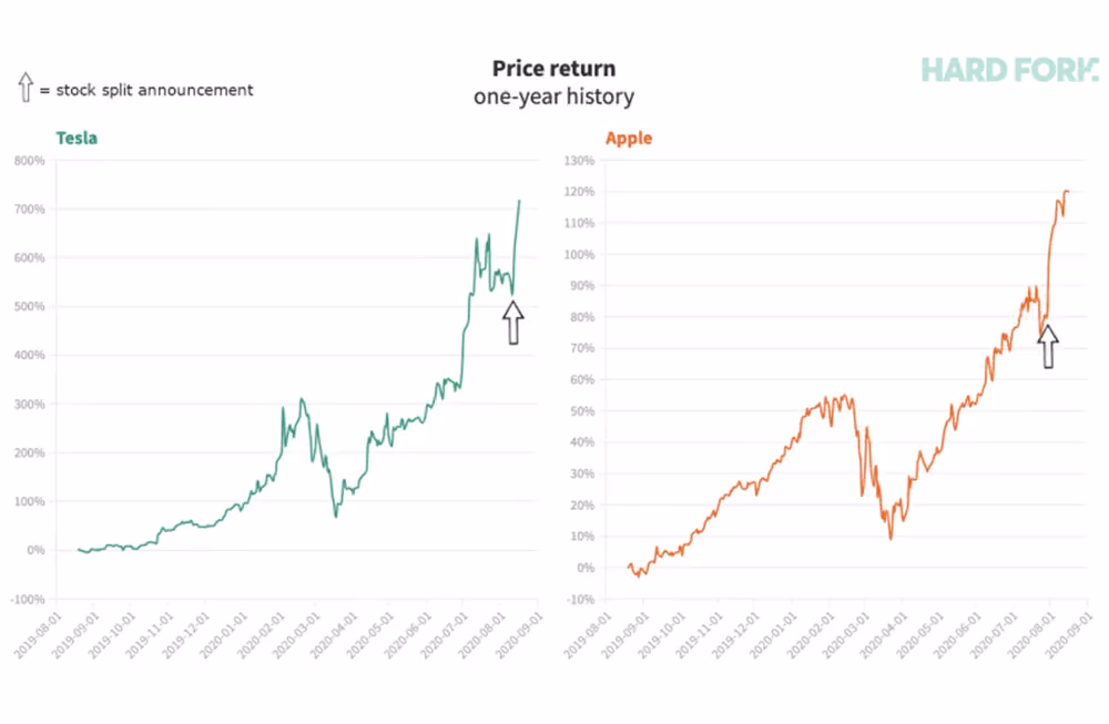 tesla and apple stock price reaction after stock split
