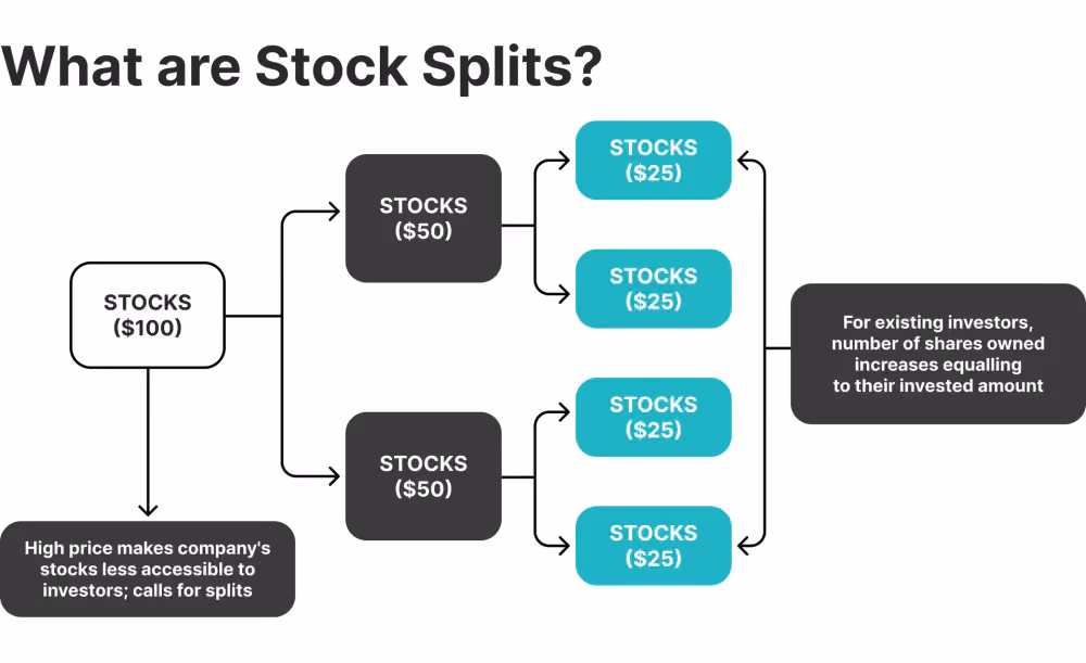 the concept of stock splits