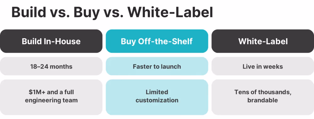 build buy white label matching engine