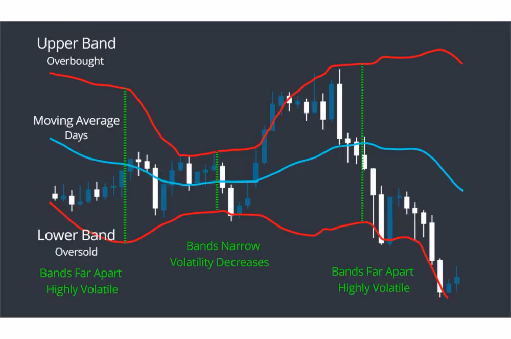 Bollinger Bands
