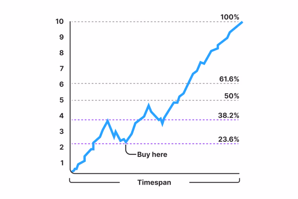 Fibonacci Retracement