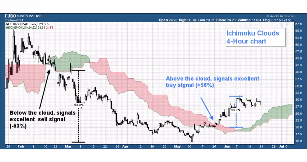 Ichimoku Cloud