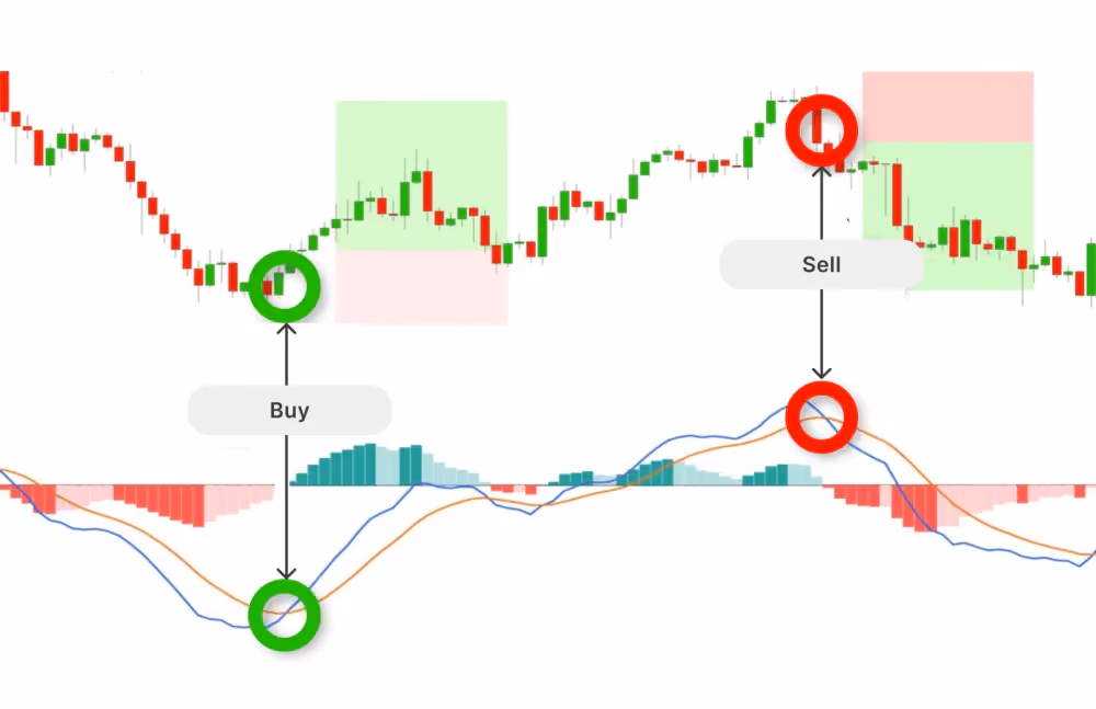Moving Average Convergence Divergence