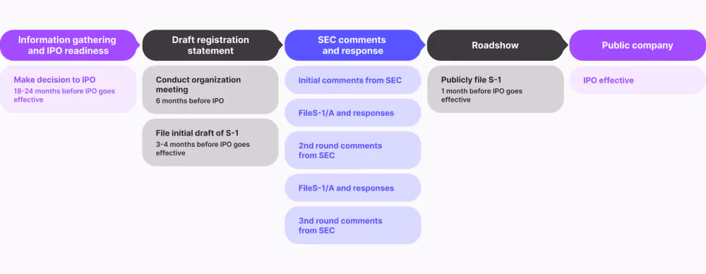 IPO process