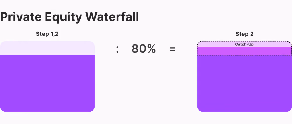 Private equity waterfall
