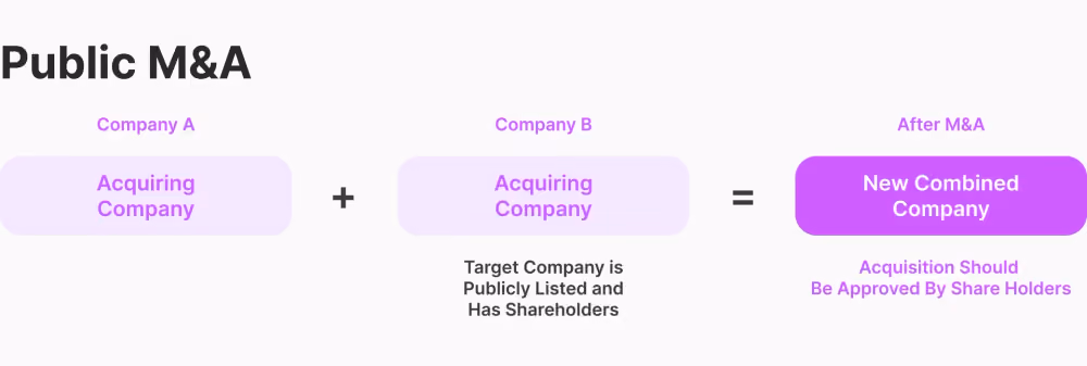 Public M&As