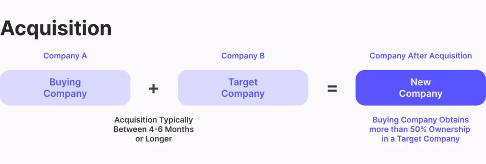 what are Acquisitions?