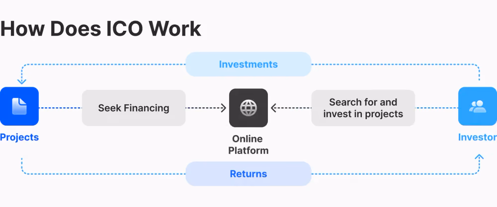 How Does ICO Work