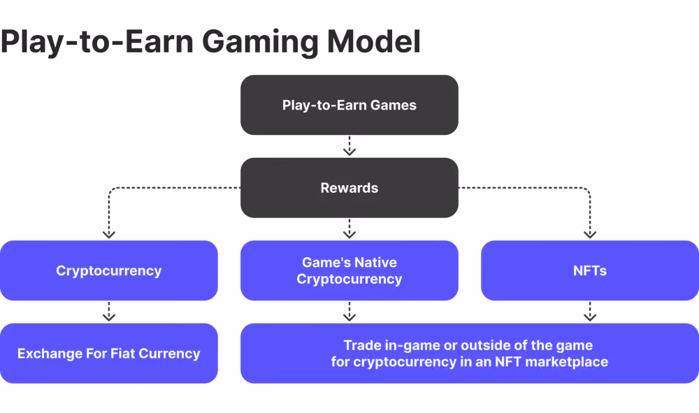 P2E model