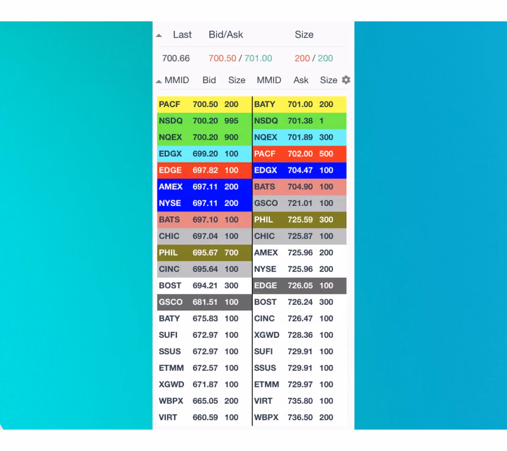 Level 2 Quotes visualisation
