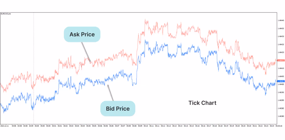 Tick Scalping visualisation chart