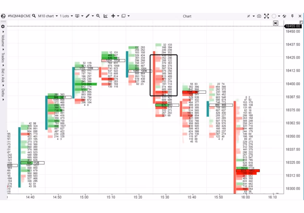 visualisation of Footprint Charts