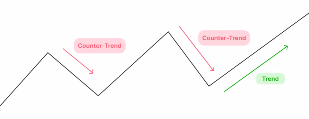 CFD counter-trend trading