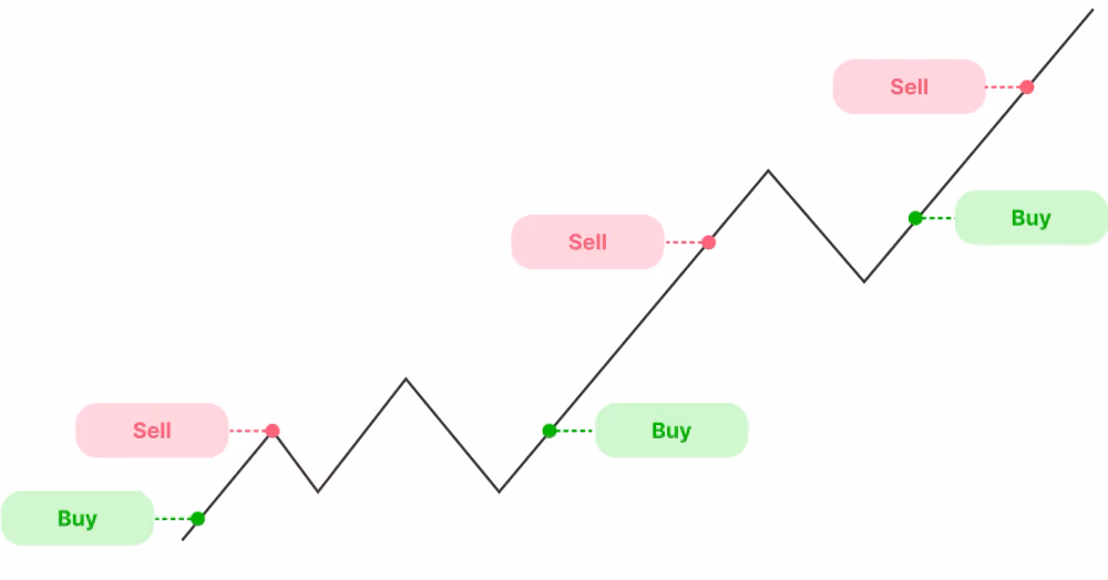 CFD scalping strategy