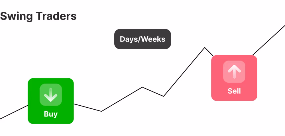 CFD swing trading