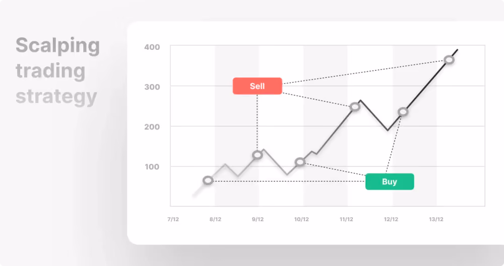 Scalping Trading Strategy