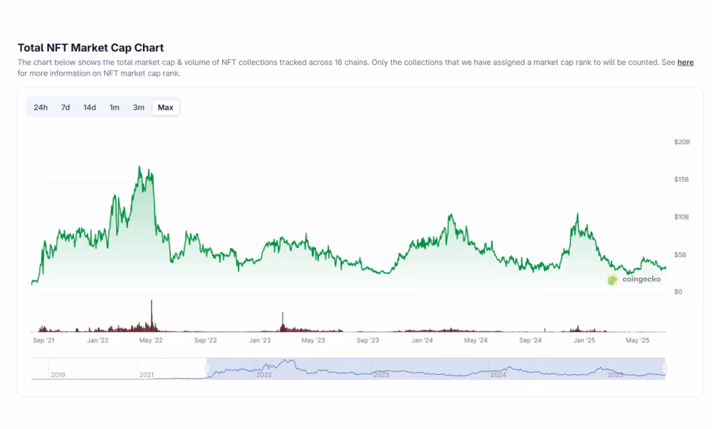 NFT Market Cap