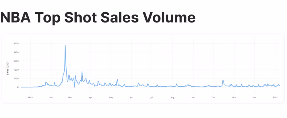 NBA Top Shot sales volume
