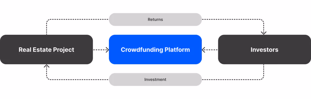 Crowdfunding property investment