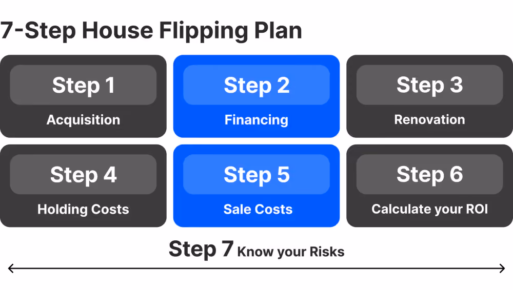House flipping investment model