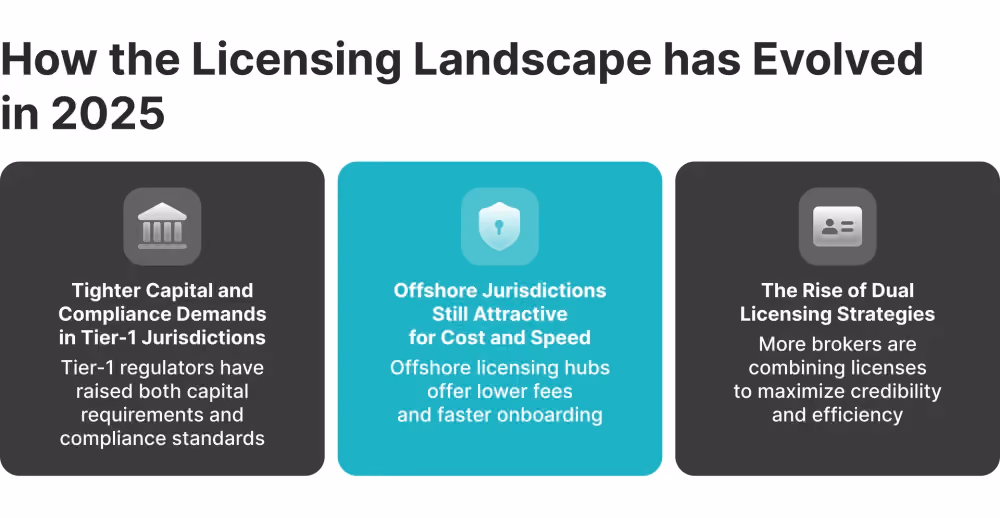 forex broker licensing process