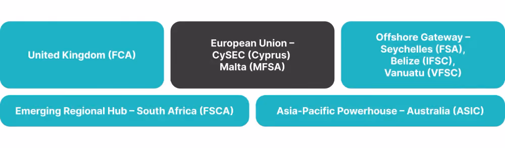 top 5 jurisdictions