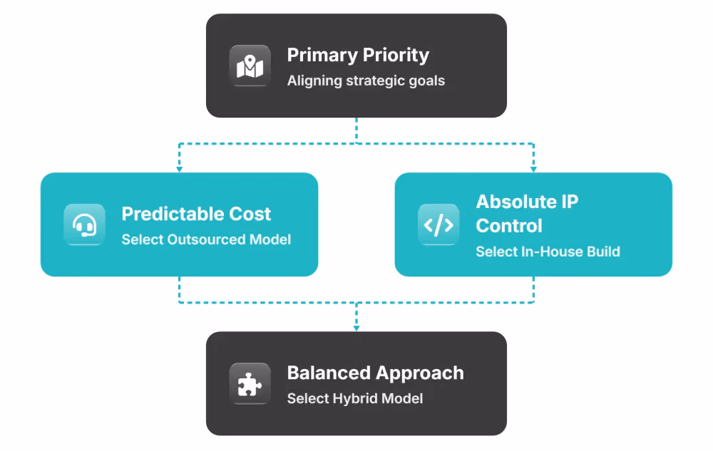 Platform Maintenance model selection breakdown