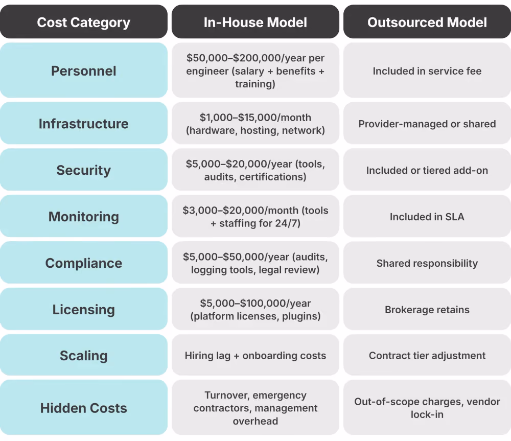 Trading Platform Maintenance cost structure breakdown