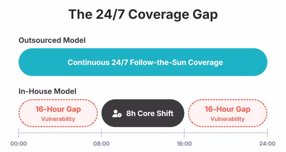 platform maintenance gap
