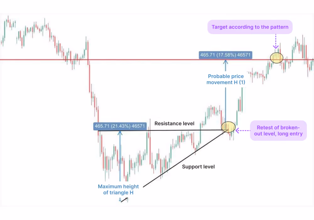 Ascending Triangle Pattern chart representatio