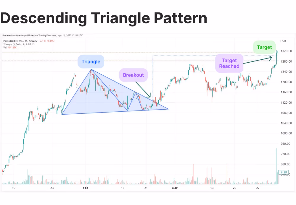 Descending Triangle Pattern chart visualization