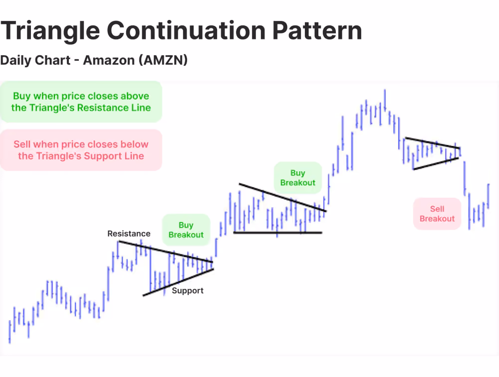 triangle continuation pattern chart visualization