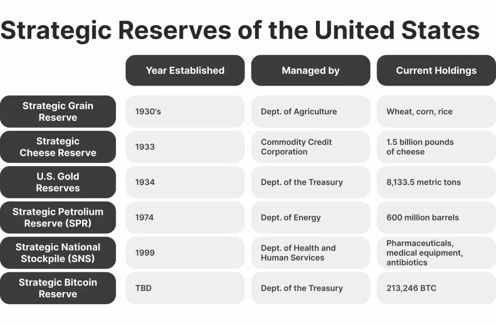 US Strategic reserves