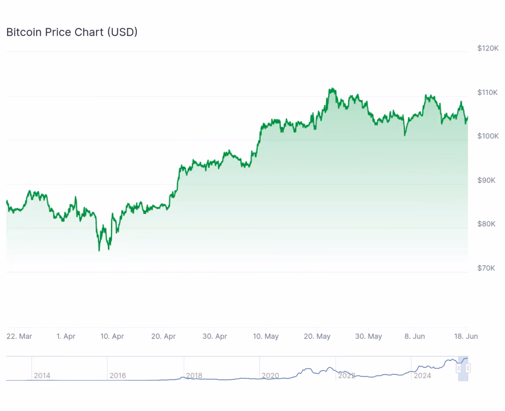  Bitcoin price chart