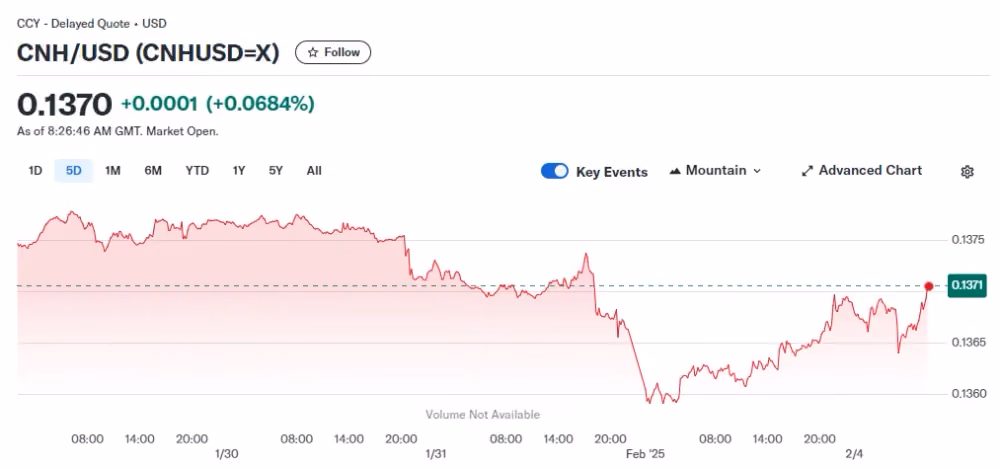Chinese yuan / US dollar chart