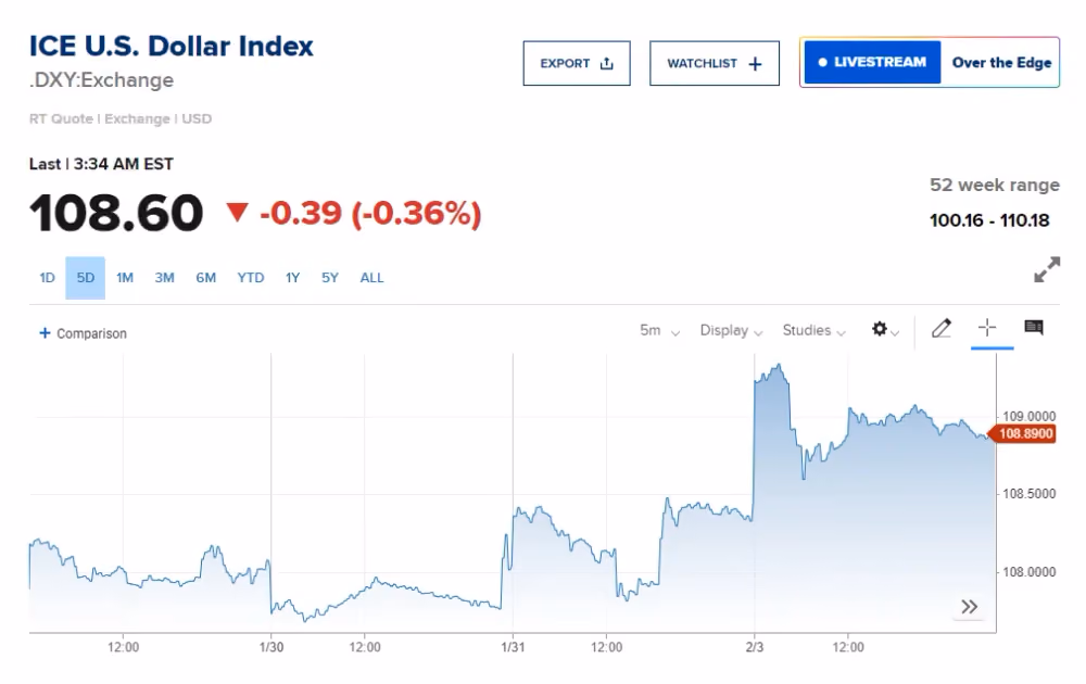 US dollar index