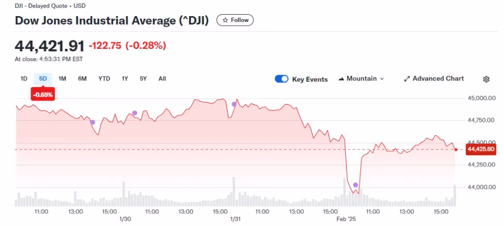 Dow Jones Industrial Average chart