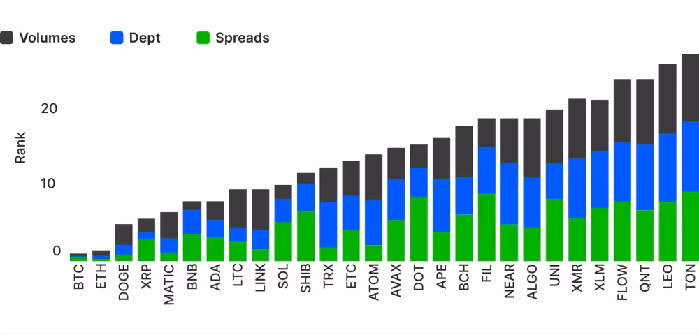 the correlation between trading volume, spread and depth on different crypto exhcanges.