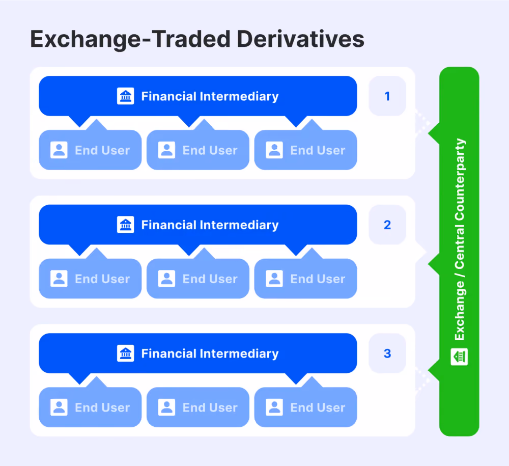 What Is An Exchange-Traded Derivative?