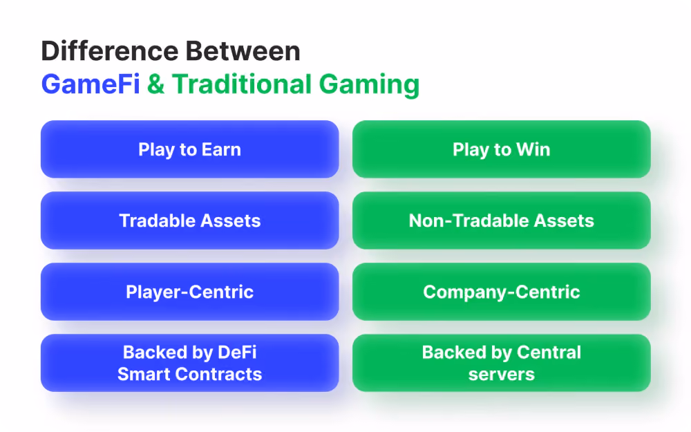 What is GameFi