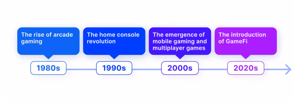 The Brief History of Video Game Innovations
