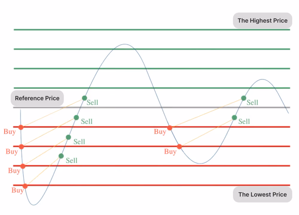 Grid trading chart visualisation