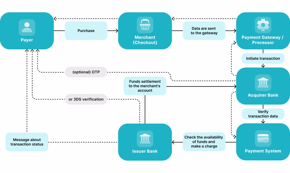 Payment Gateway concept