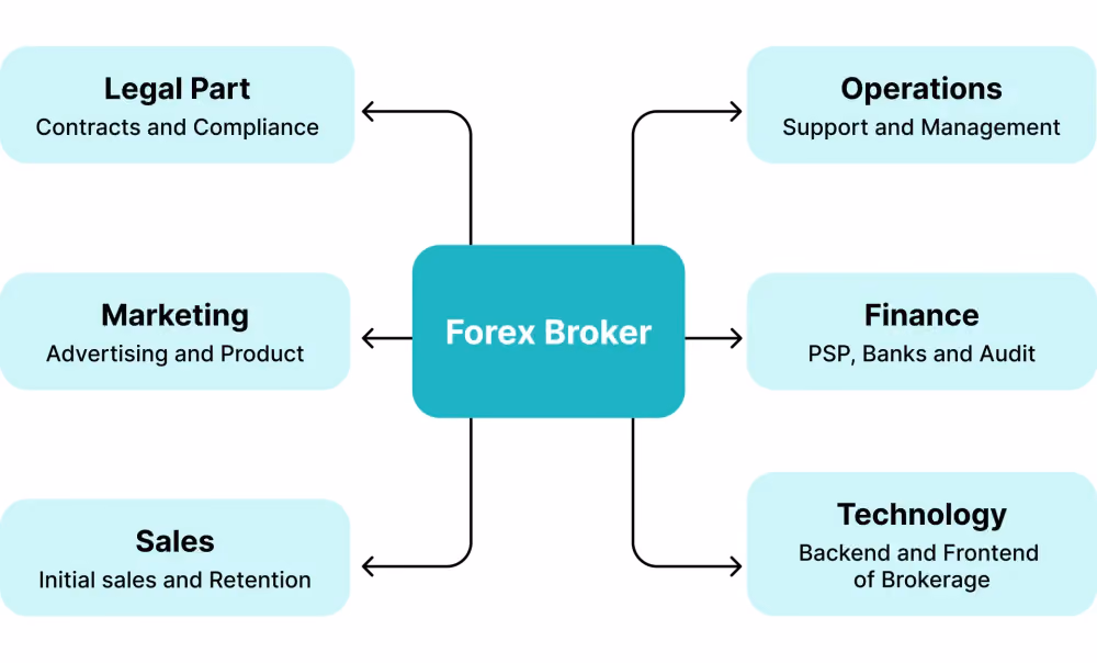  The components of FX broker