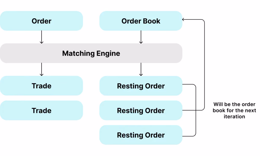 matching engine scheme of working