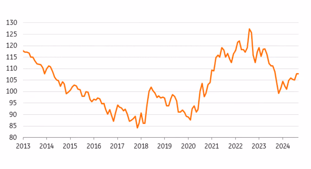 US CPI 2018