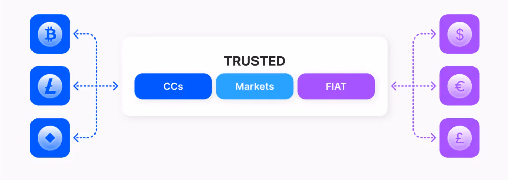 how do centralised exchanges work?
